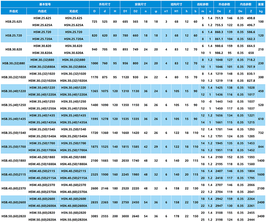 HS系列單排球式回轉(zhuǎn)支承參數(shù)表